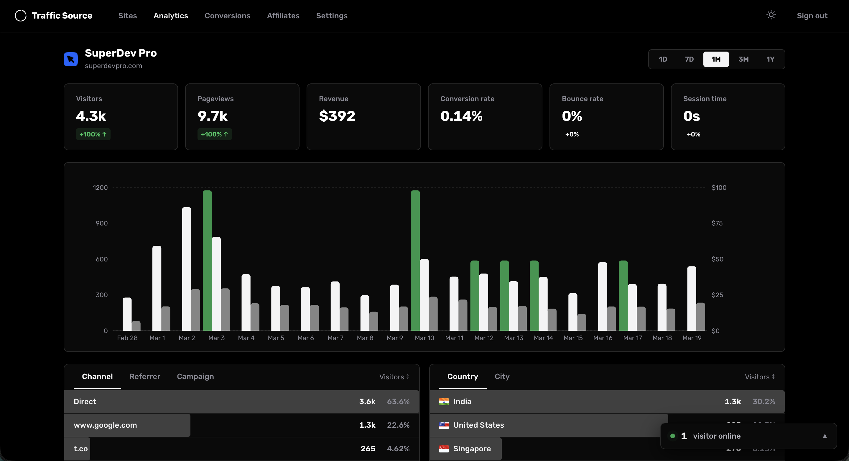 Traffic Source Dashboard