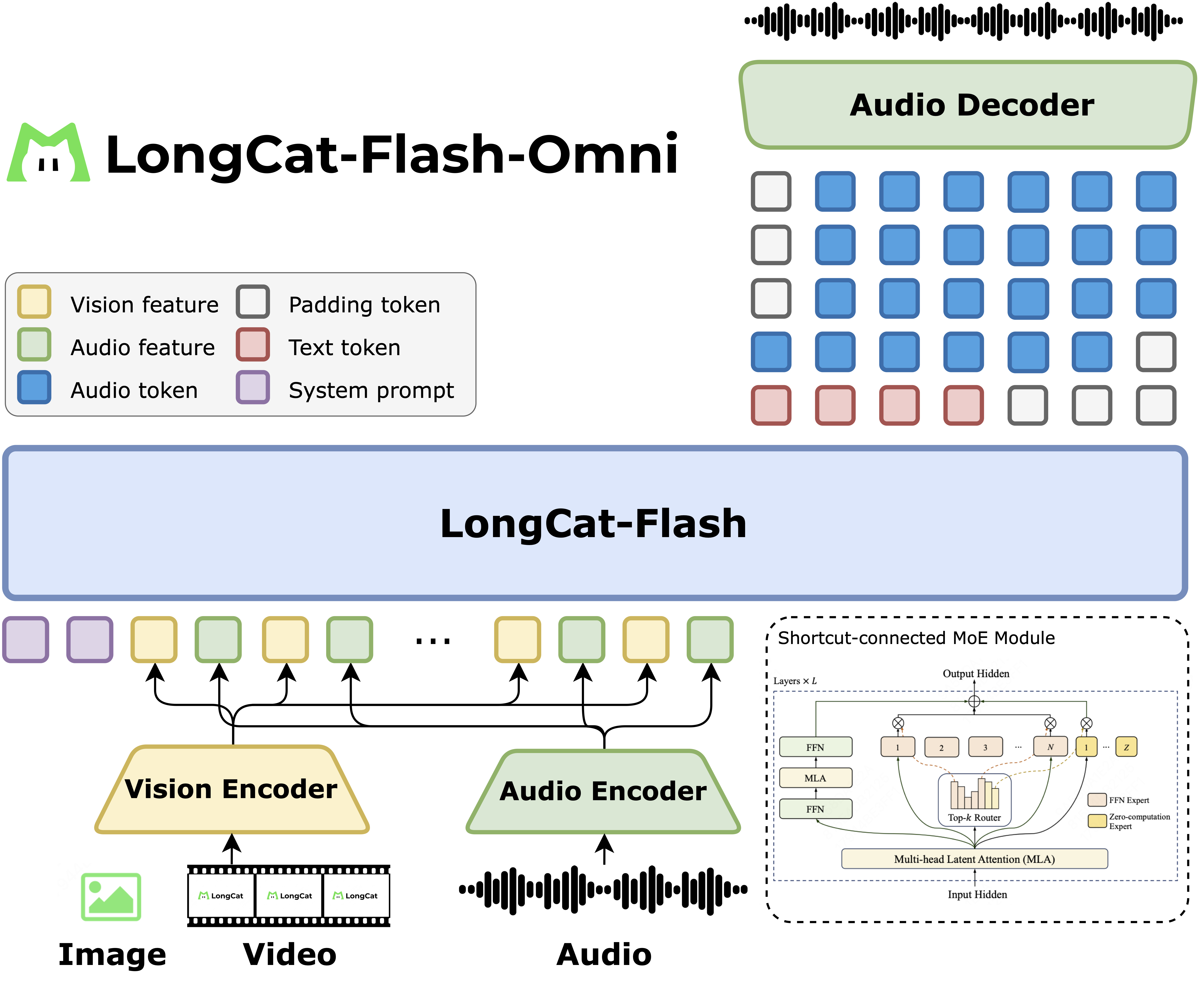 LongCat-Flash-Omni