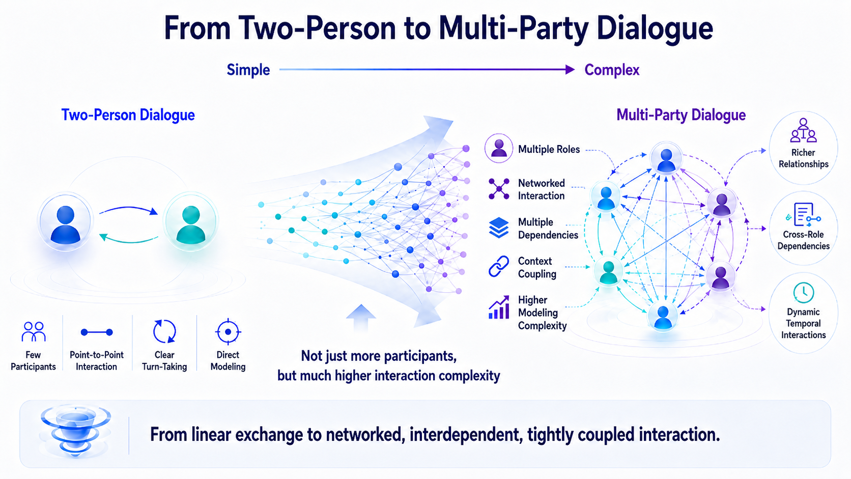 From dyadic dialogue to multi-party interaction