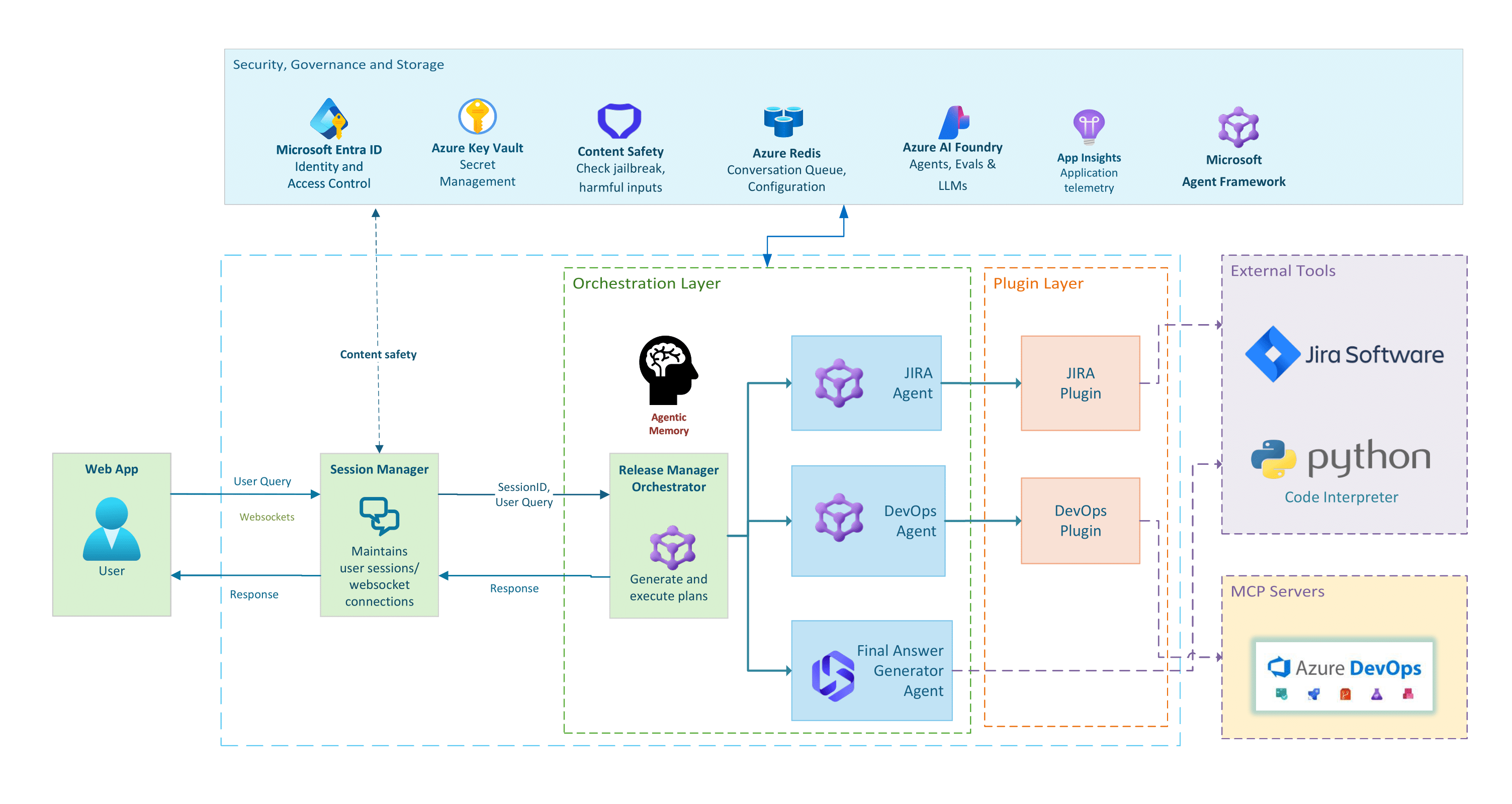 RMA Solution Architecture