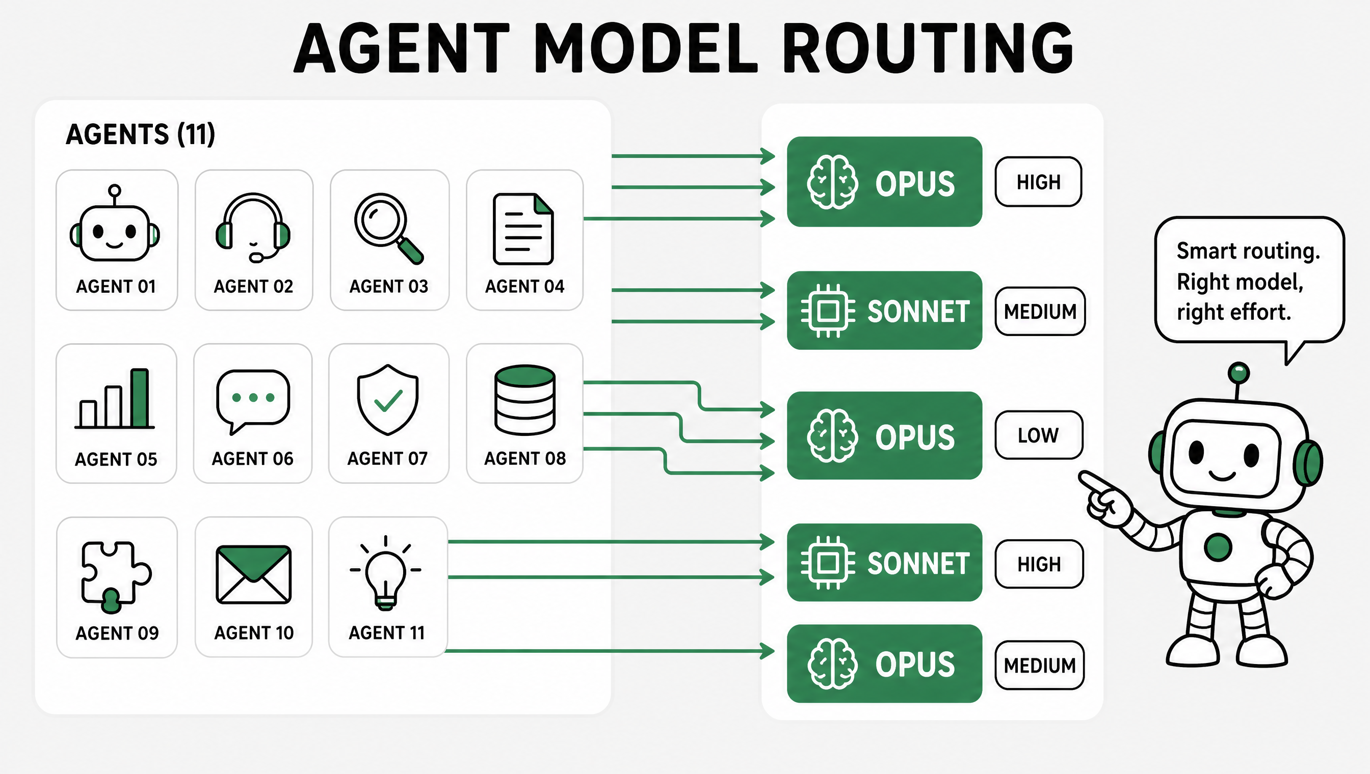 Agent model routing — each agent gets the right model and reasoning effort