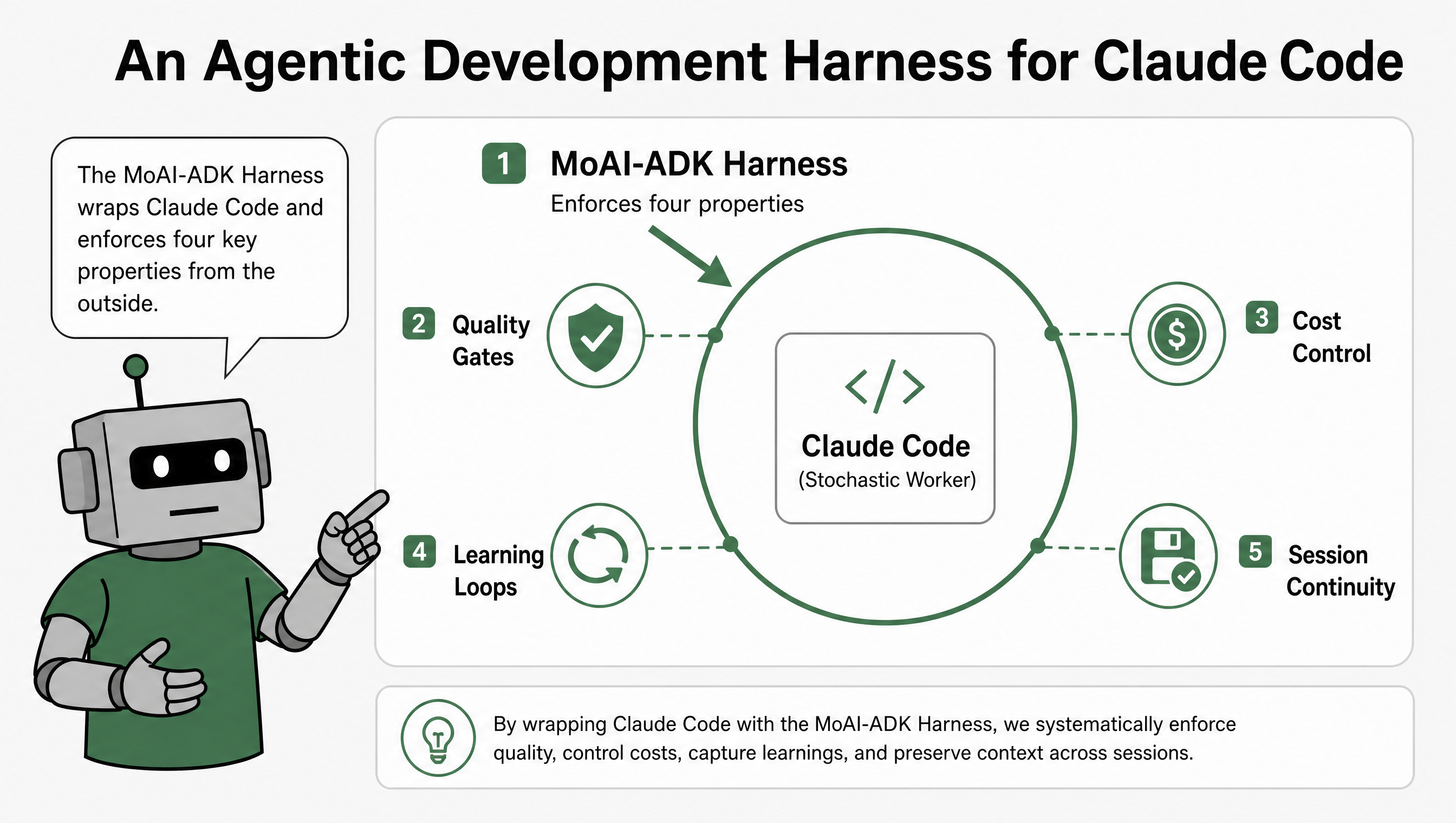 An agentic development harness wrapping Claude Code