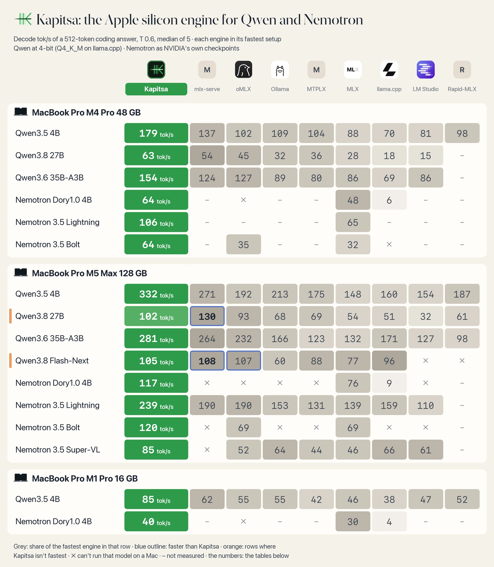 Decode speed of a 512-token coding answer, in tokens per second, for Kapitsa and eight other engines on a MacBook Pro M4 Pro 48 GB, an M5 Max 128 GB and an M1 Pro 16 GB, each engine in its fastest setup; the numbers are in the tables below