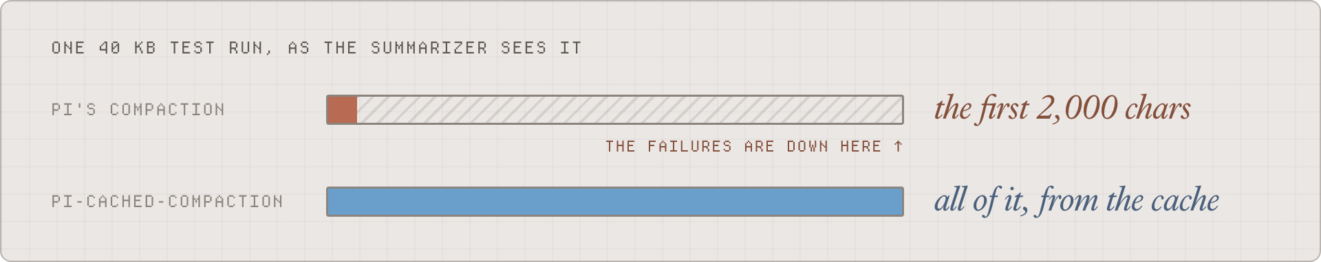 One 40 KB test run, as the summarizer sees it. Pi's compaction shows it the first 2,000 characters, and the failures are down at the end. pi-cached-compaction shows all of it, read from the cache.