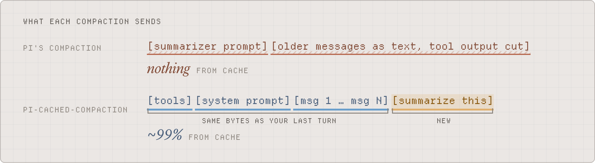 What each compaction sends. Pi's compaction: a summarizer prompt, then the older messages as text with tool output cut; nothing from cache. pi-cached-compaction: the tools, the system prompt and messages 1 to N, the same bytes as your last turn, plus a new "summarize this" instruction; about 99% from cache.