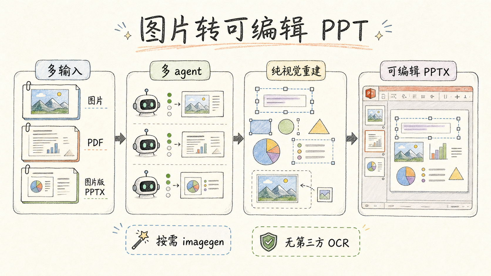 Image to Editable PPT 项目概览