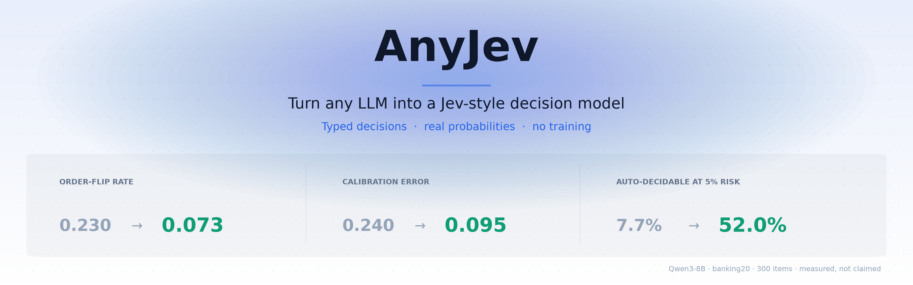AnyJev — turn any LLM into a Jev-style decision model. Typed decisions, real probabilities, no fine-tuning. Order-flip rate 0.230 to 0.073 with zero labels; calibration error 0.240 to 0.095 and auto-decidable at 5% risk 7.7% to 52.0% with 100 to 500 labels.