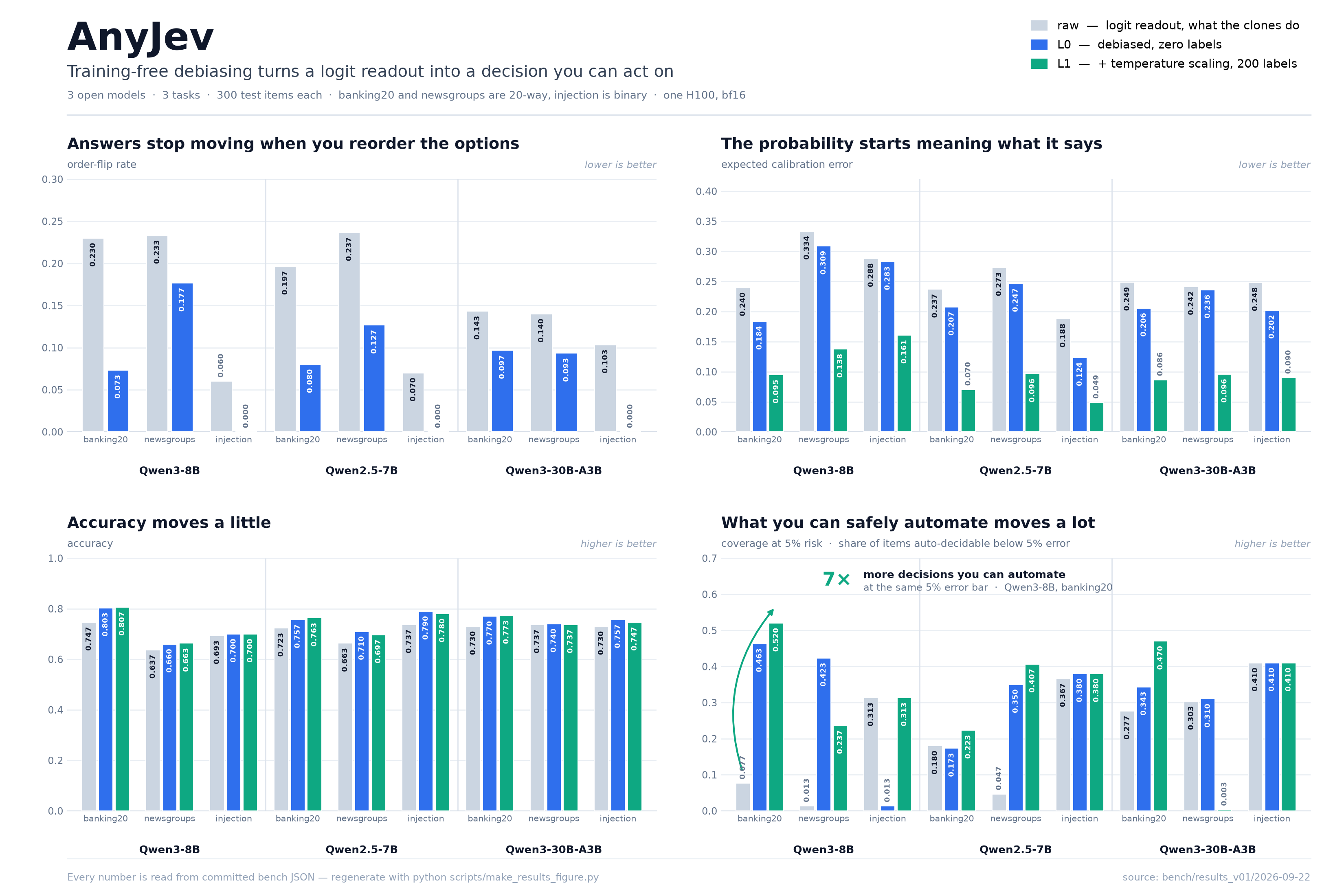 Four panels across three open models and three tasks: order-flip rate, expected calibration error, accuracy, and coverage at 5% risk, comparing raw logit readout against AnyJev L0 and L1