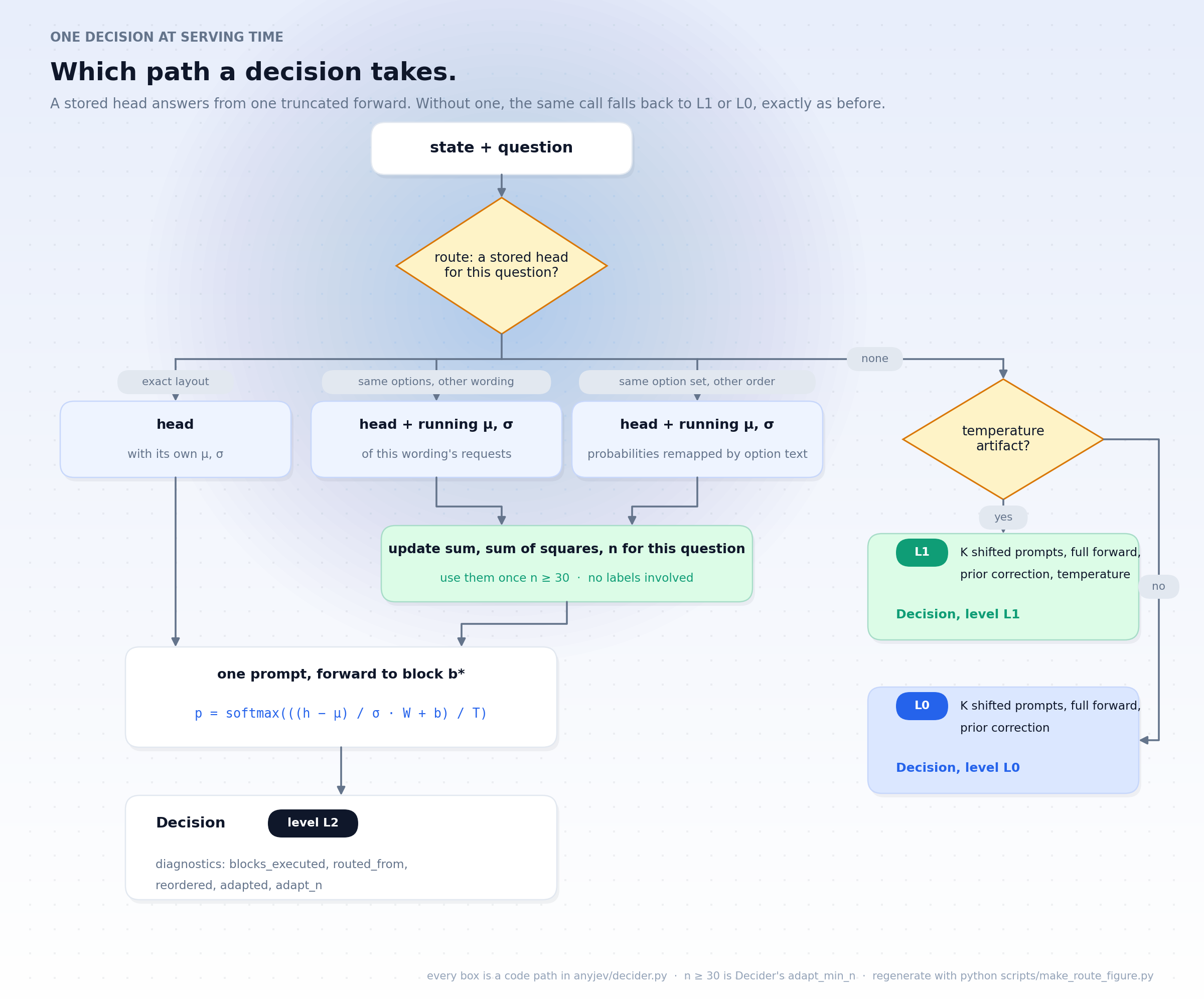 Which path a decision takes at serving time: route to a stored head by exact layout, by the same options under another wording, or by the same option set in another order; the two adapted routes update running feature statistics and use them once thirty requests have been seen; the head answers from one prompt with the forward stopped at the fixed block and returns a level L2 decision with diagnostics; with no head, a temperature artifact selects L1 and otherwise L0, both from K shifted prompts with a full forward and prior correction.