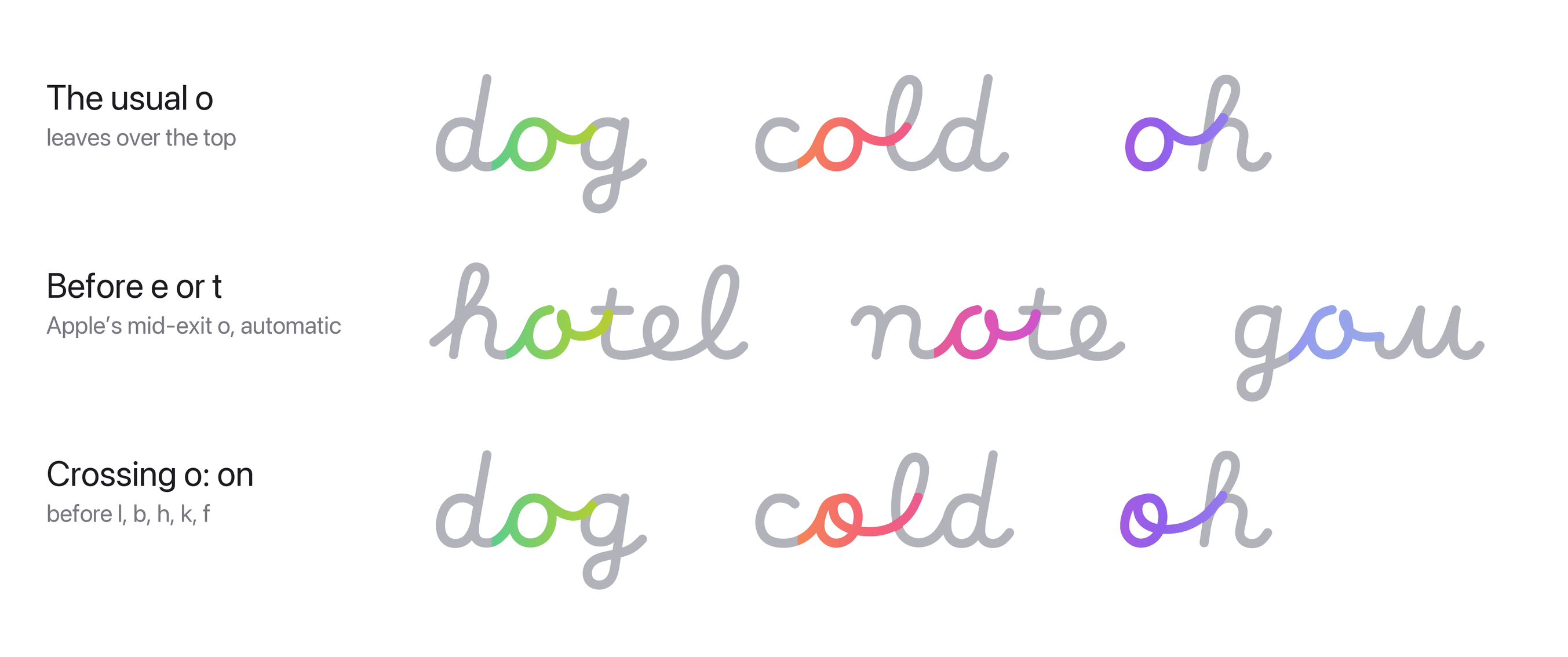 The kinds of o