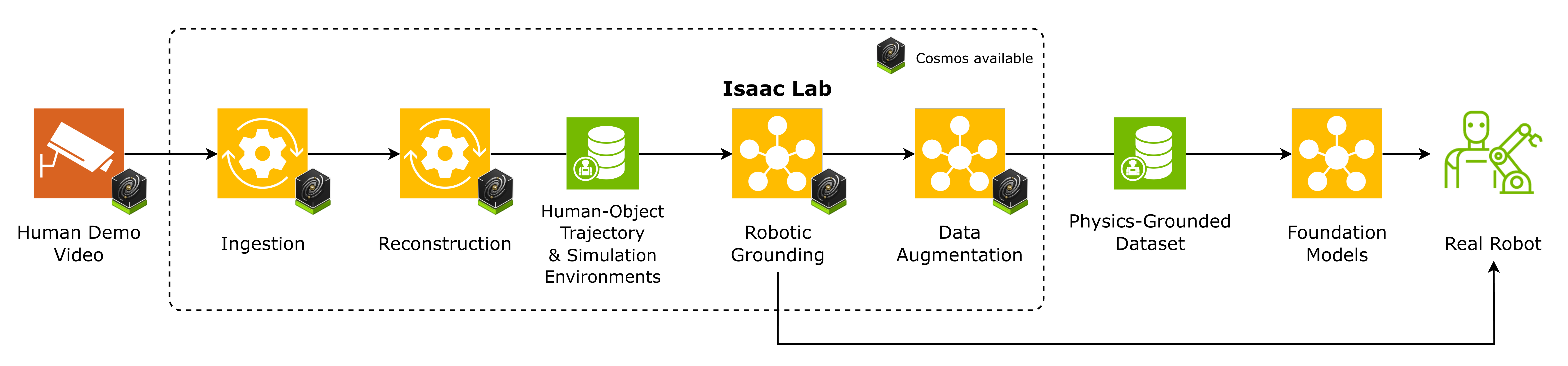Video to Data pipeline — from human demonstration video through ingestion, reconstruction, and robotic grounding in Isaac Lab to a physics-grounded policy, dataset, and real-robot deployment