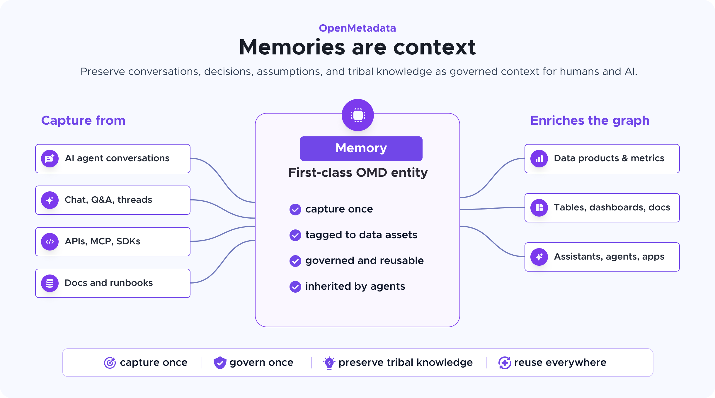 Memory Primitives