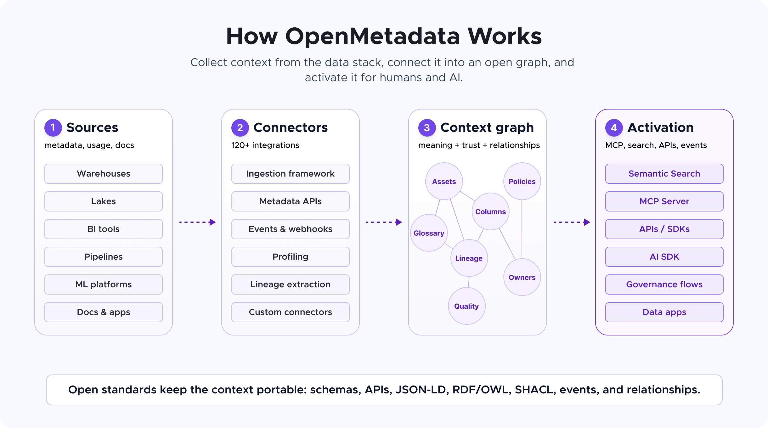How OpenMetadata Works