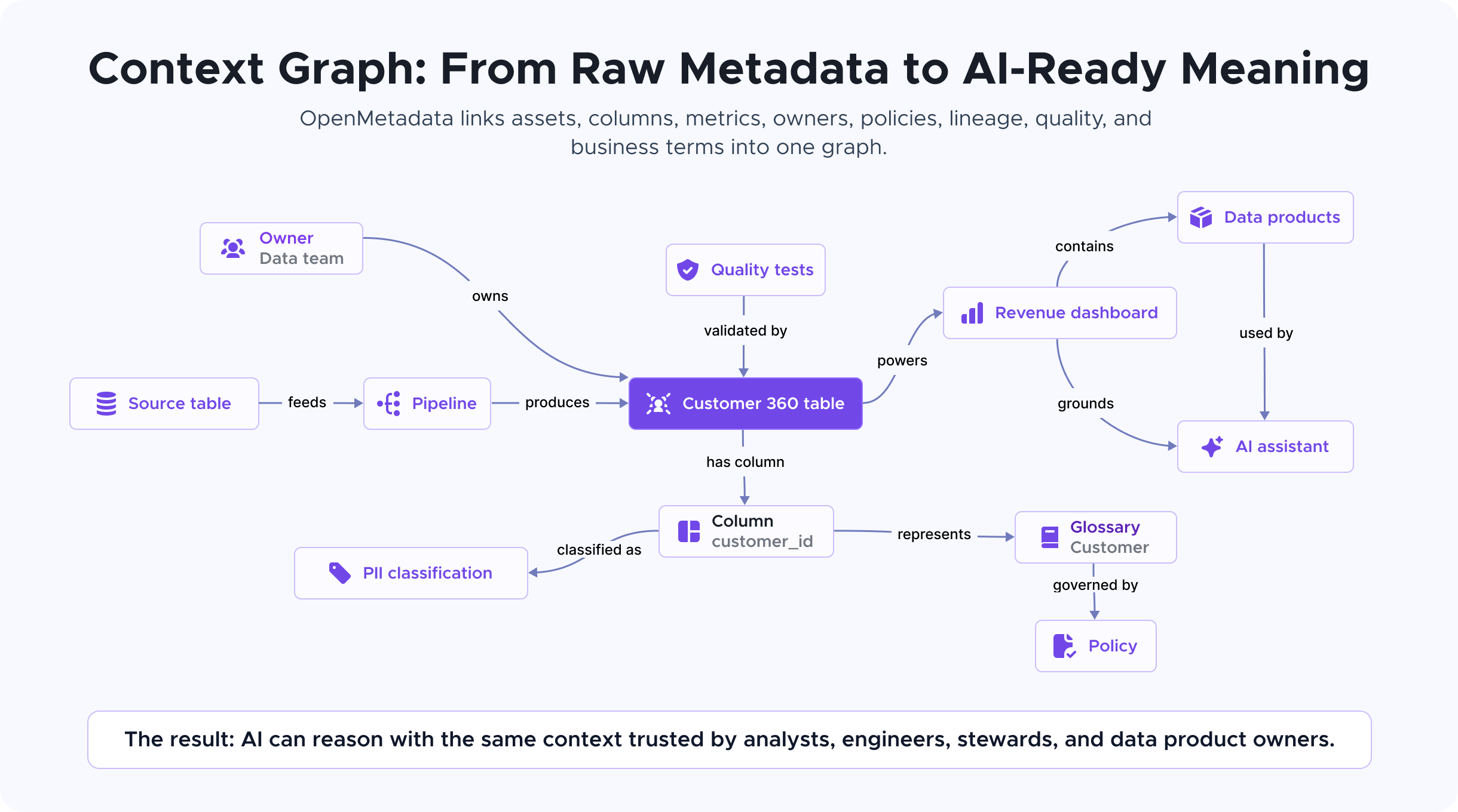 OpenMetadata Context Graph