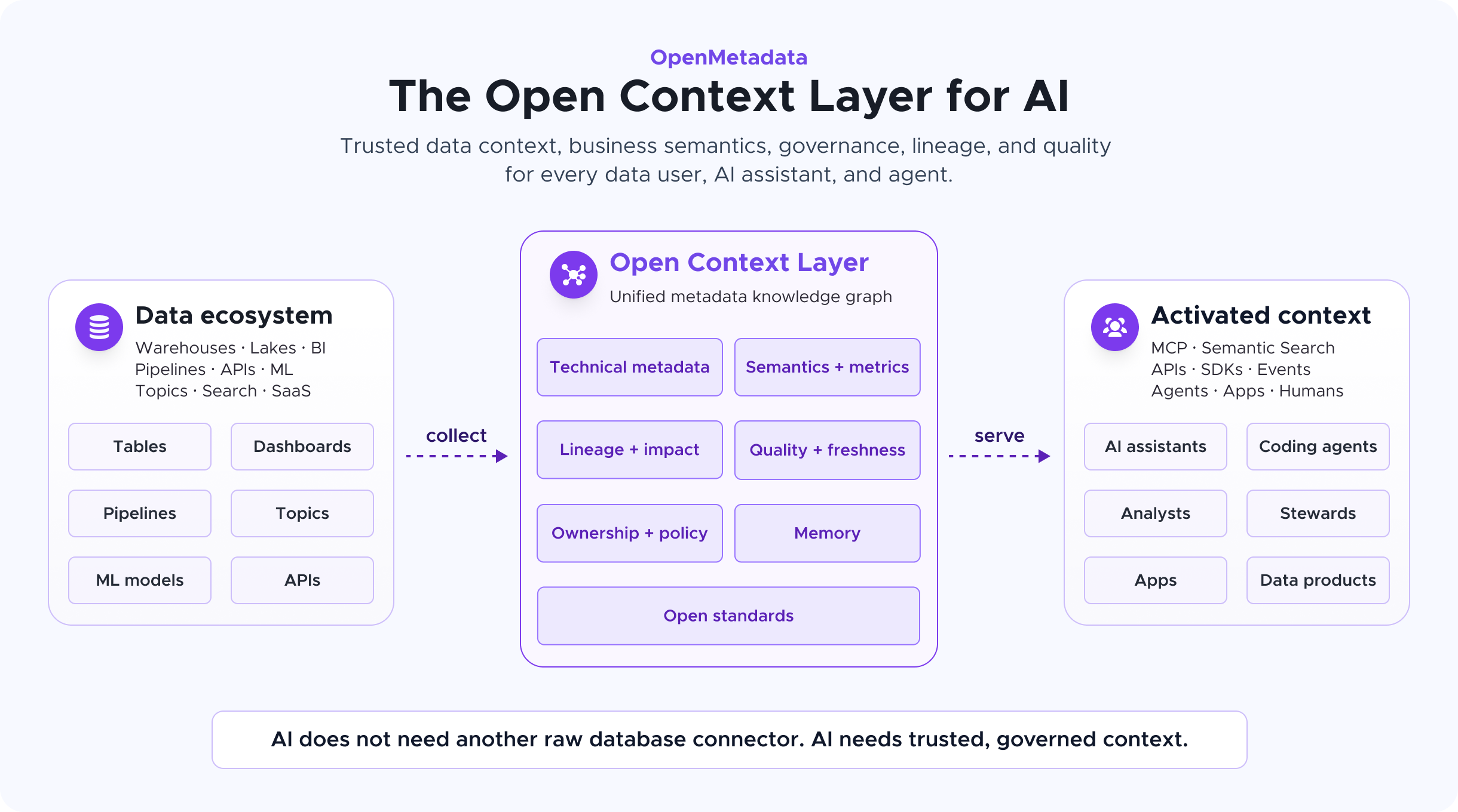 OpenMetadata: The Open Context Layer for AI