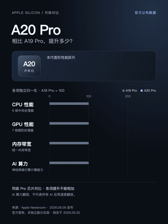 A20 Pro vs A19 Pro