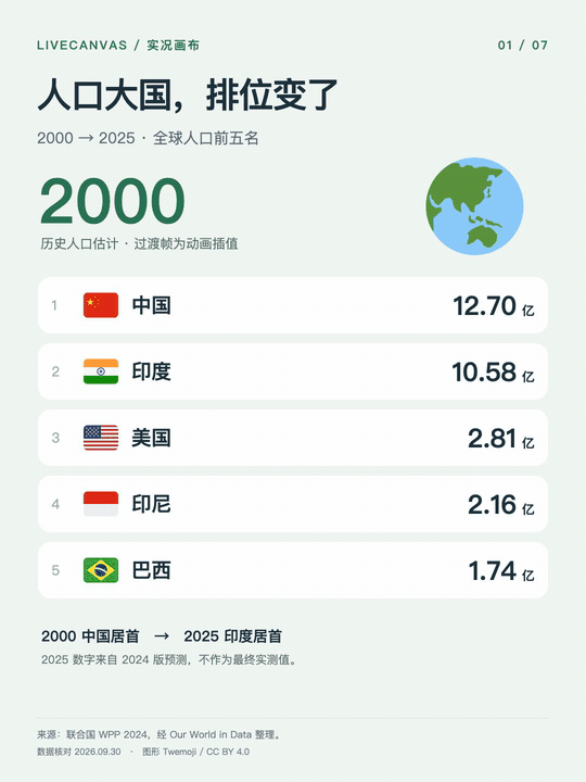 全球人口