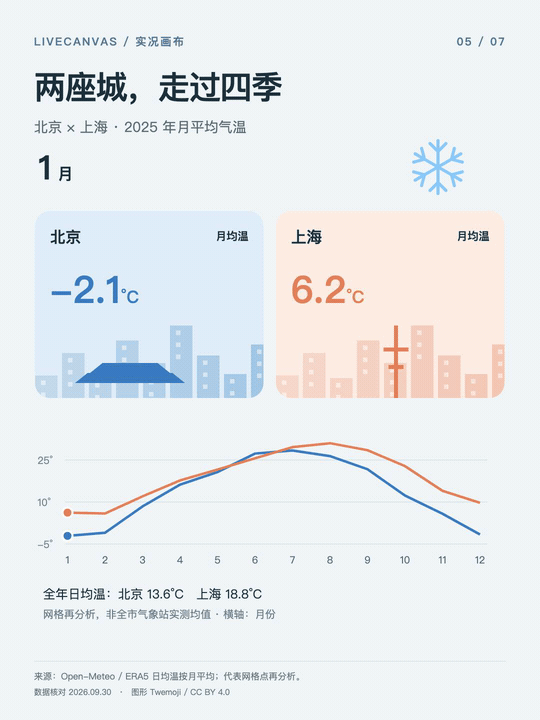 双城气温