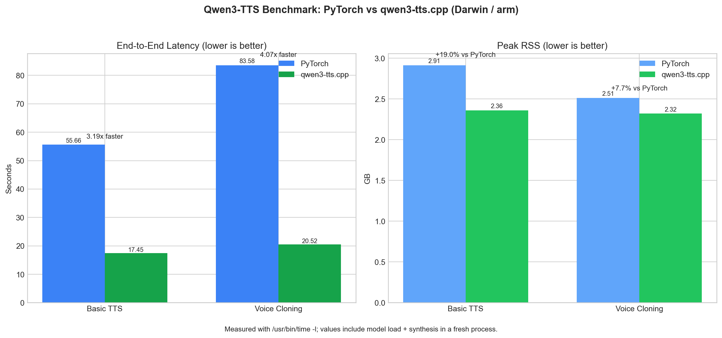 PyTorch vs qwen3-tts.cpp benchmark