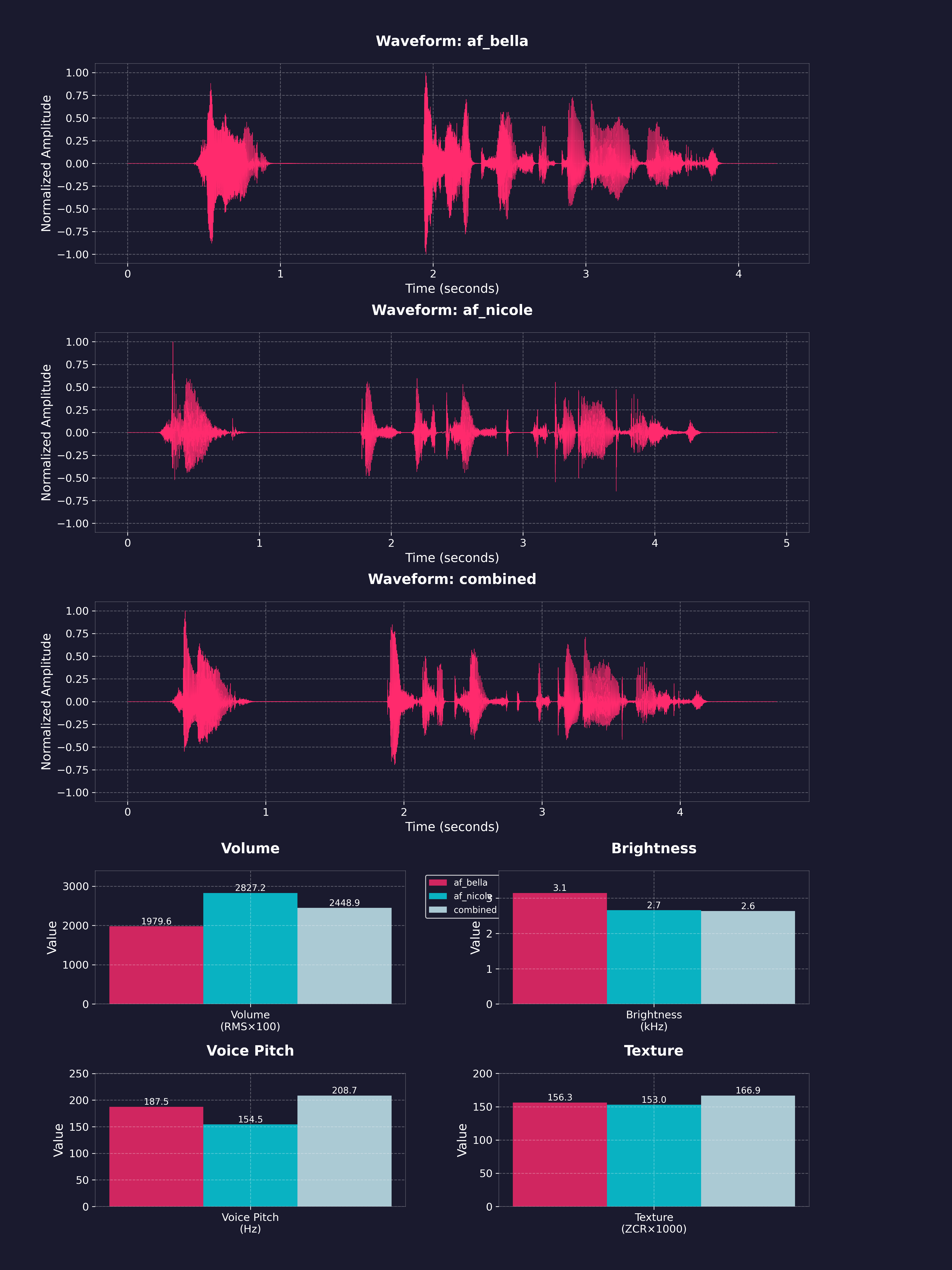 Voice Analysis Comparison