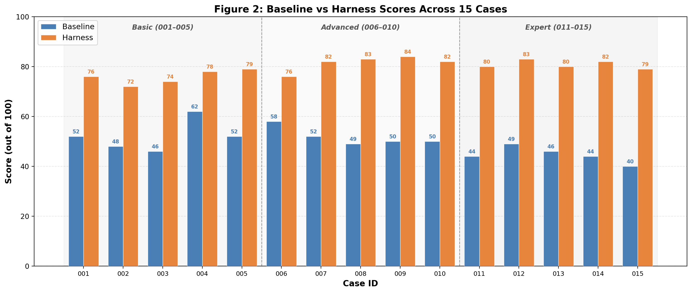 Baseline vs Harness scores across 15 cases