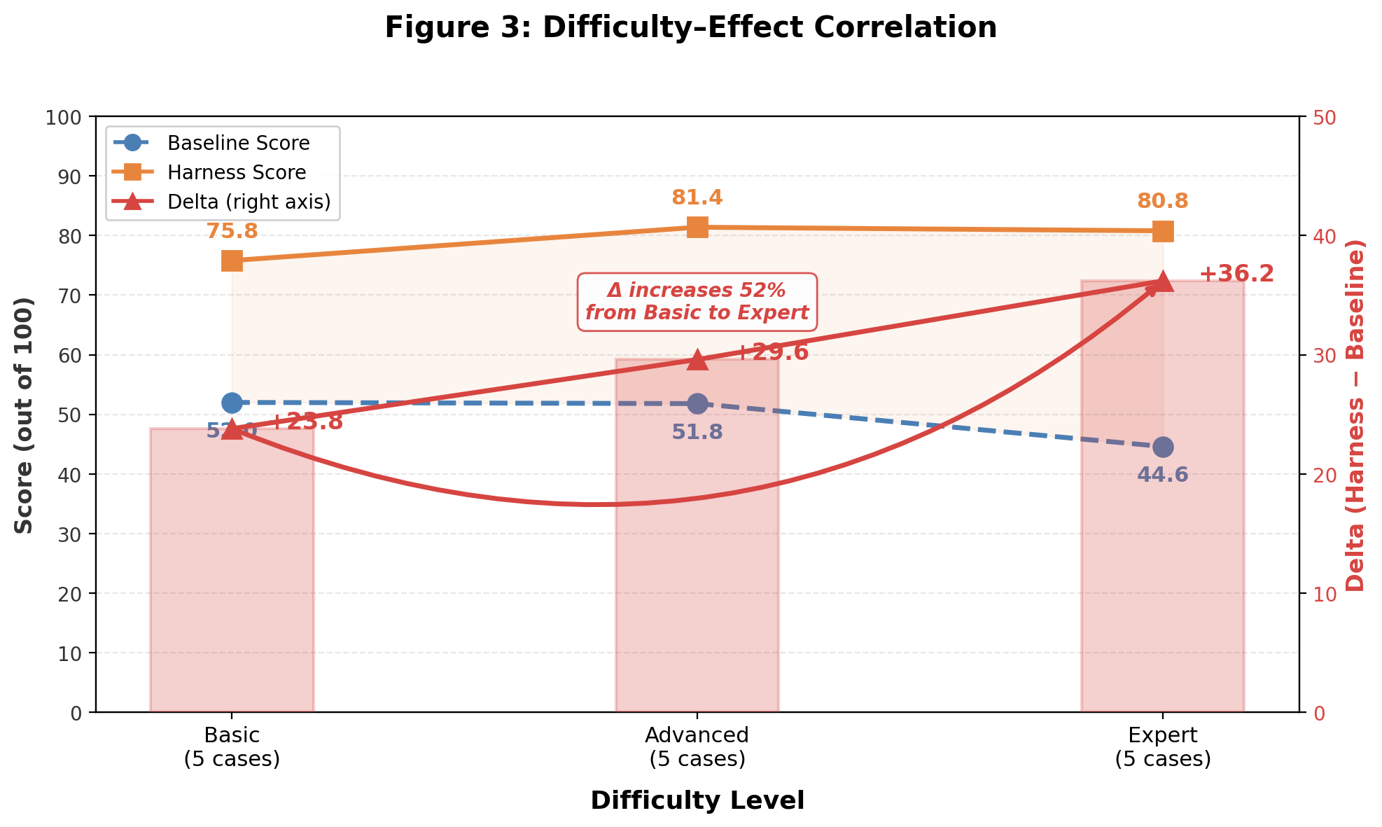 Difficulty-effect correlation