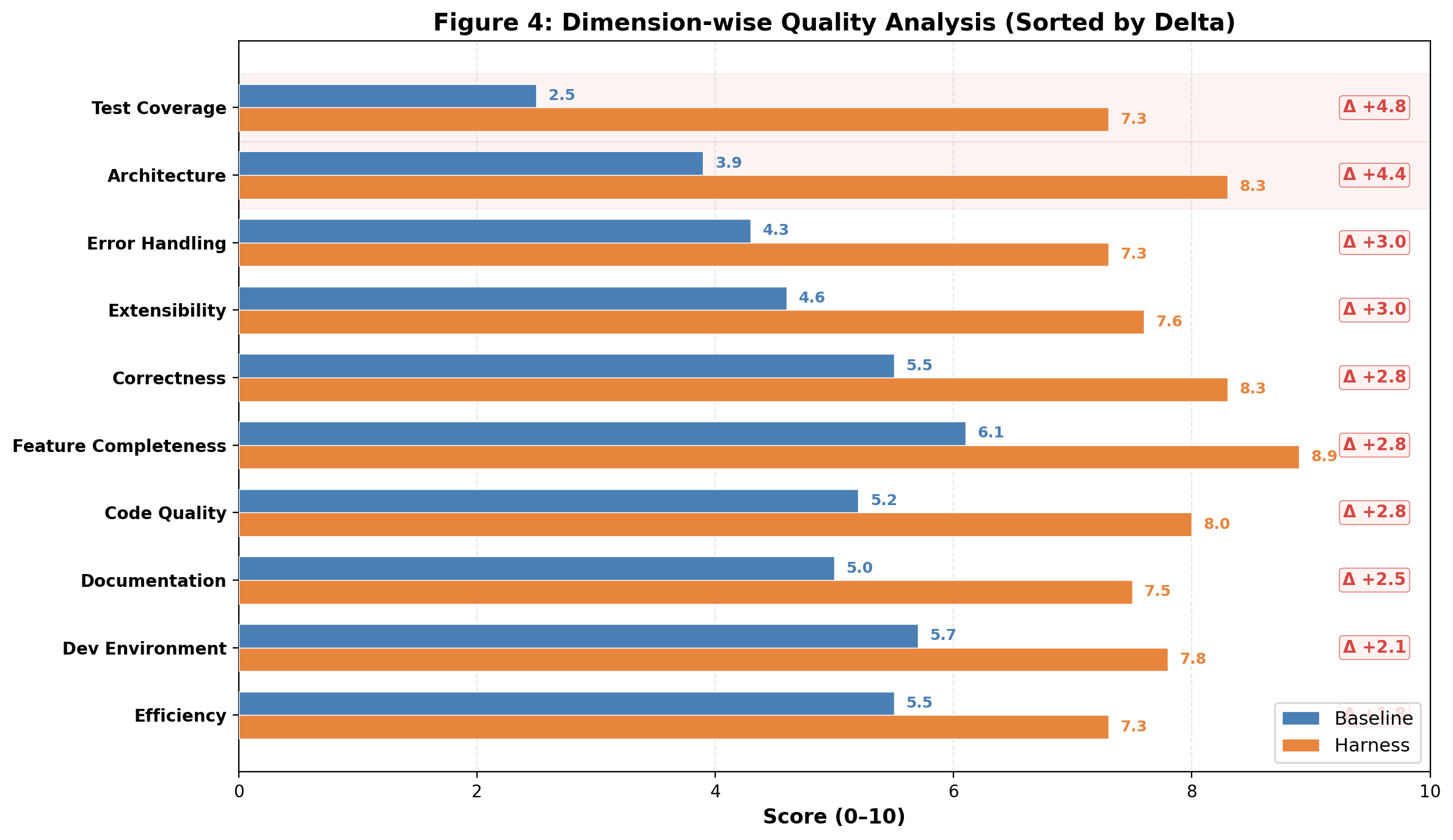 Dimension-wise analysis