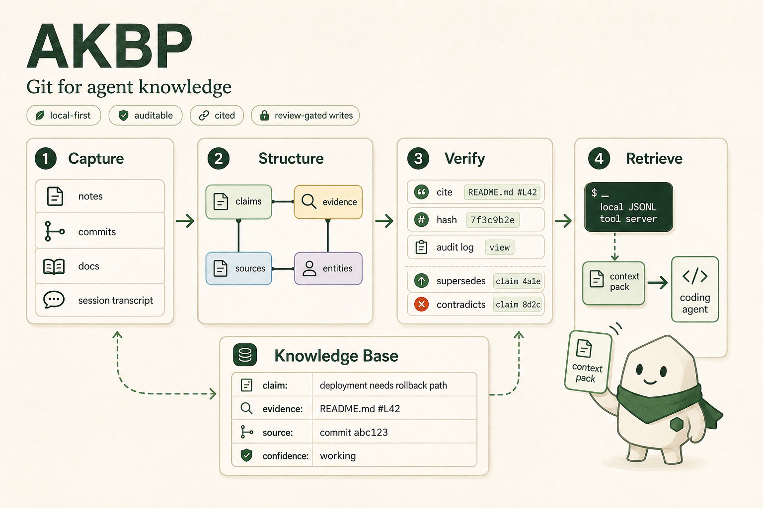 AKBP banner showing capture, structure, verify, and retrieve workflow for agent knowledge