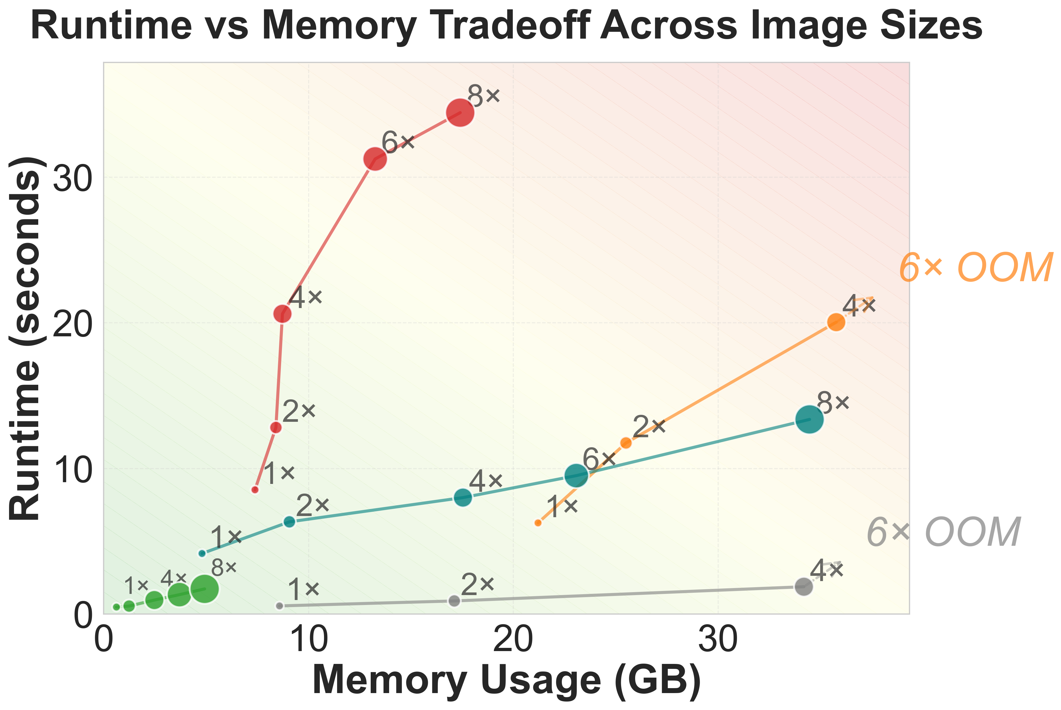 Runtime vs Memory Tradeoff