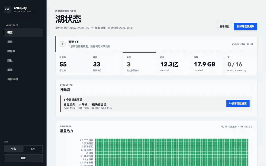 cne serve 控制台录屏:湖状态、覆盖热力、日线详情与质量审计