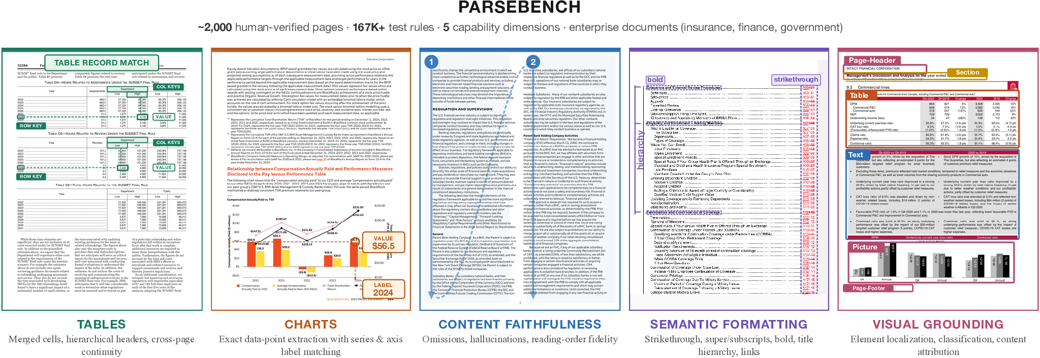 ParseBench overview: five capability dimensions