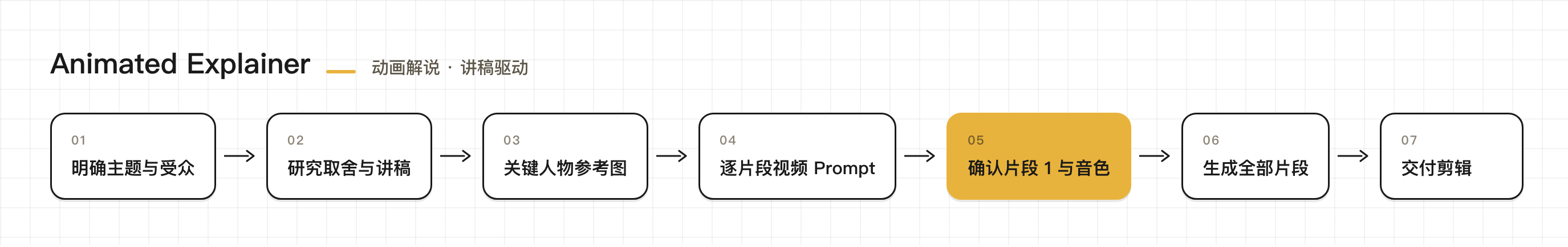 Animated Explainer 制作流程：明确主题与受众、研究取舍与讲稿、关键人物参考图、逐片段视频 Prompt、确认片段 1 与音色、生成全部片段、交付剪辑