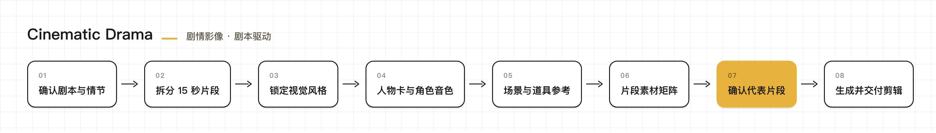 Cinematic Drama 制作流程：确认剧本与情节、拆分 15 秒片段、锁定视觉风格、人物卡与角色音色、场景与道具参考、片段素材矩阵、确认代表片段、生成并交付剪辑