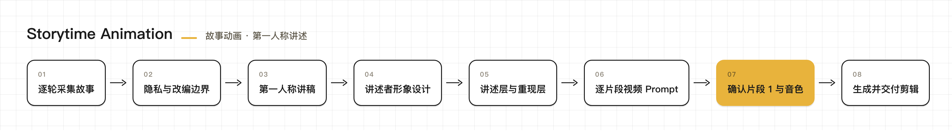 Storytime Animation 制作流程：逐轮采集故事、隐私与改编边界、第一人称讲稿、讲述者形象设计、讲述层与重现层、逐片段视频 Prompt、确认片段 1 与音色、生成并交付剪辑