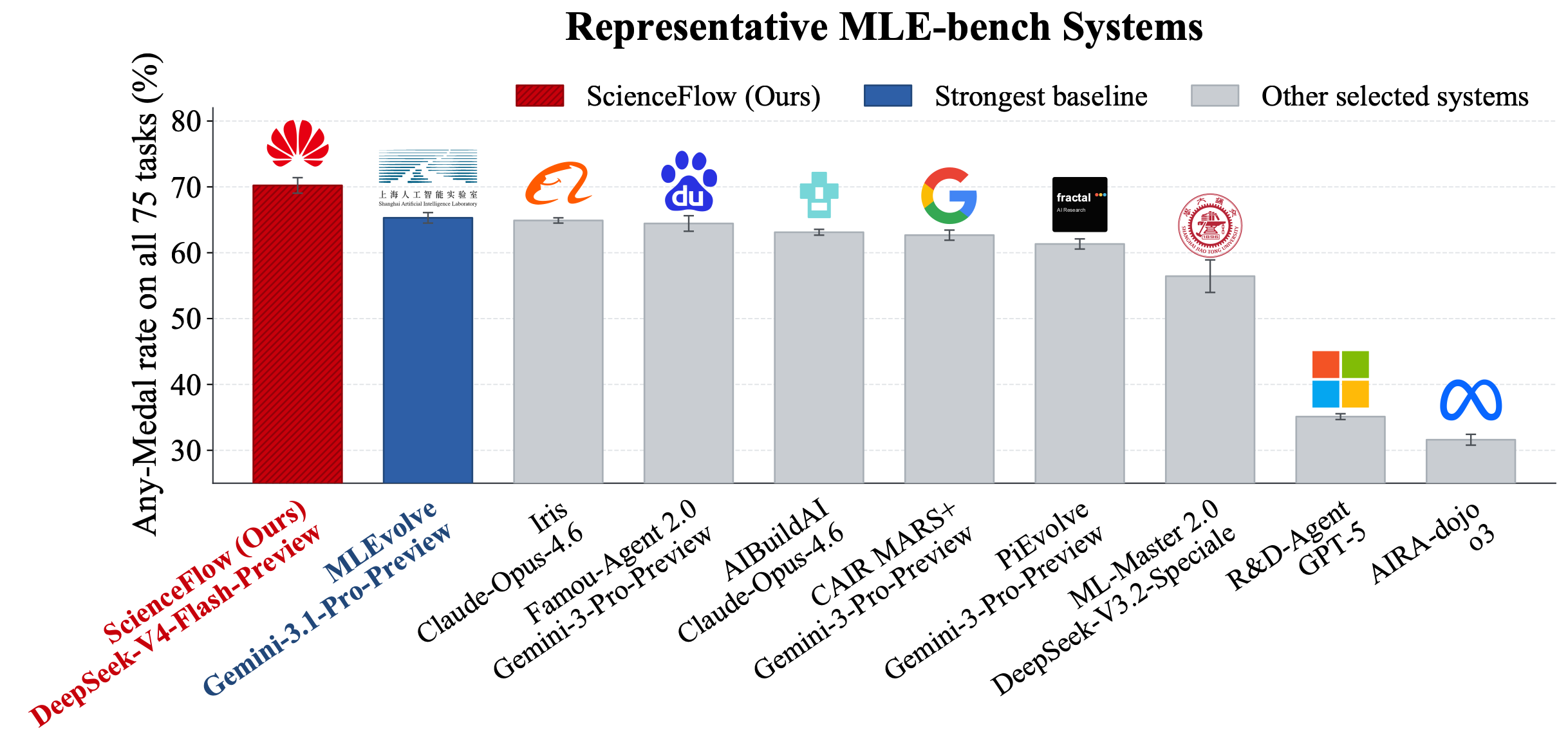 Representative full MLE-bench Any-Medal leaderboard