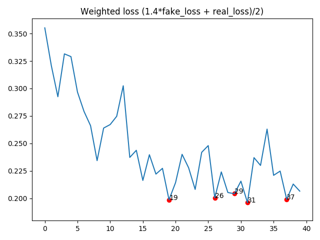 Weighted loss loss plot