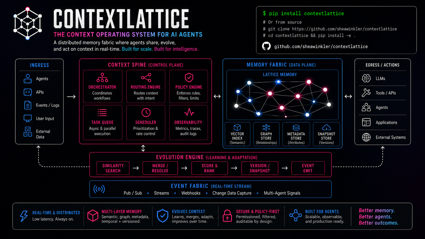 Context Lattice architecture overview poster for web viewing