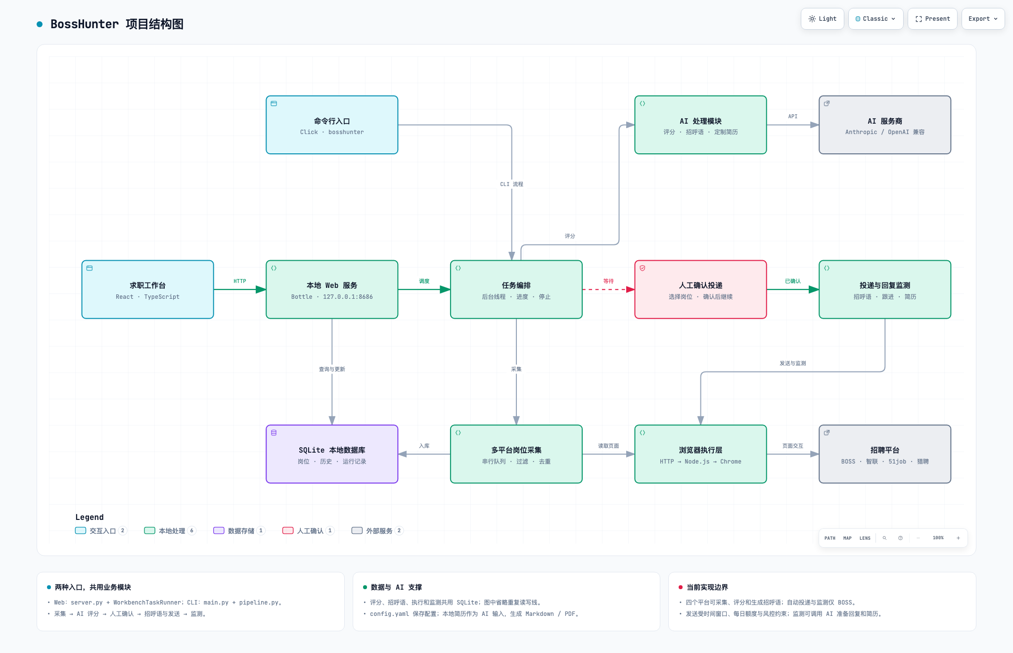 BossHunter 项目结构图：工作台、任务编排、AI、多平台采集、人工确认与浏览器执行。点击打开交互版。