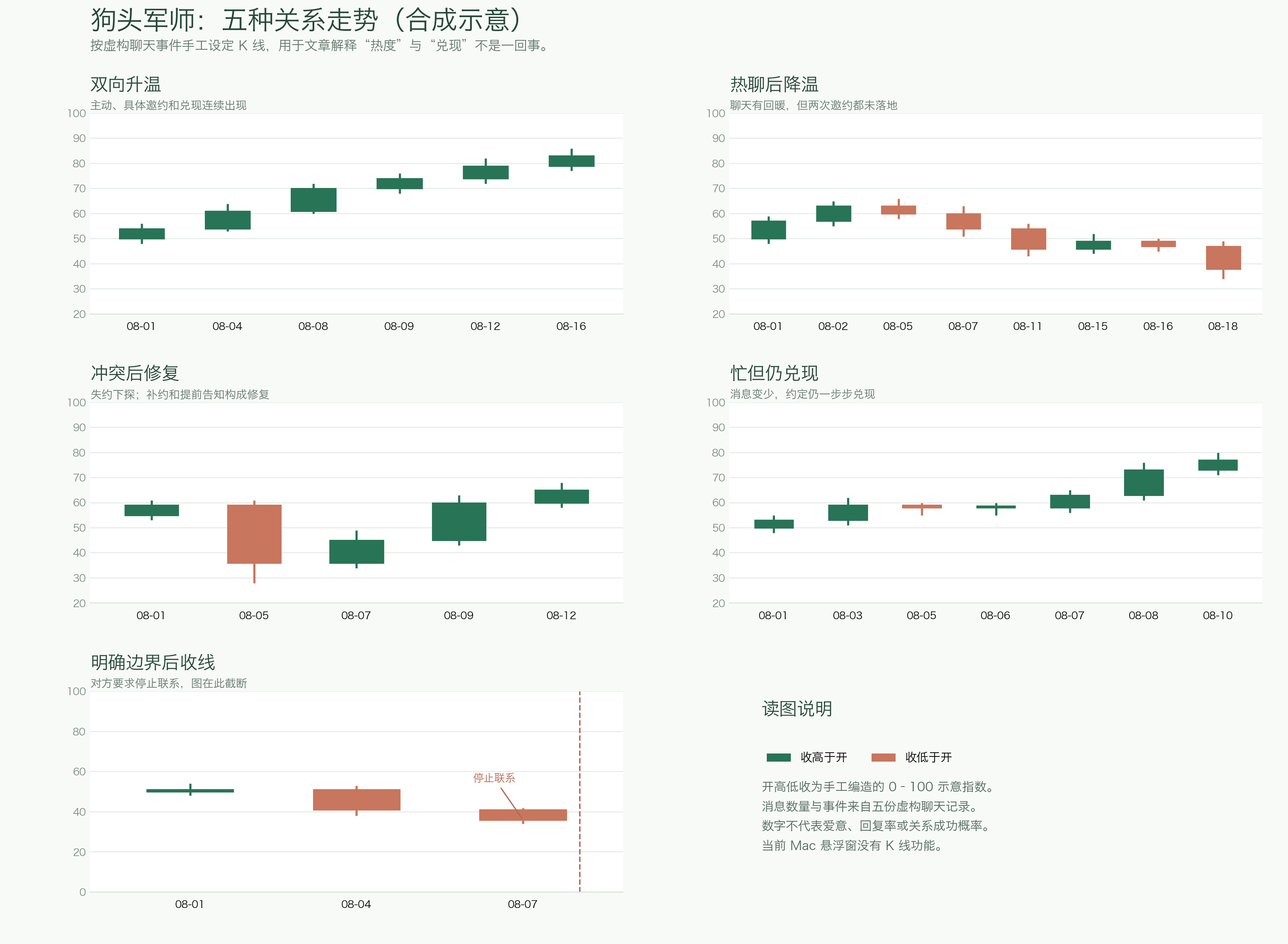 五种关系走势的 K 线读图示例