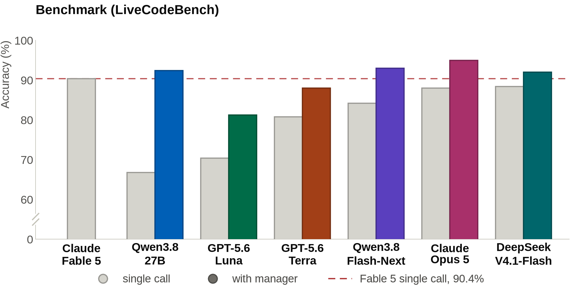 Accuracy on LiveCodeBench, single call versus with manager, for seven models against Claude Fable 5's single-call score