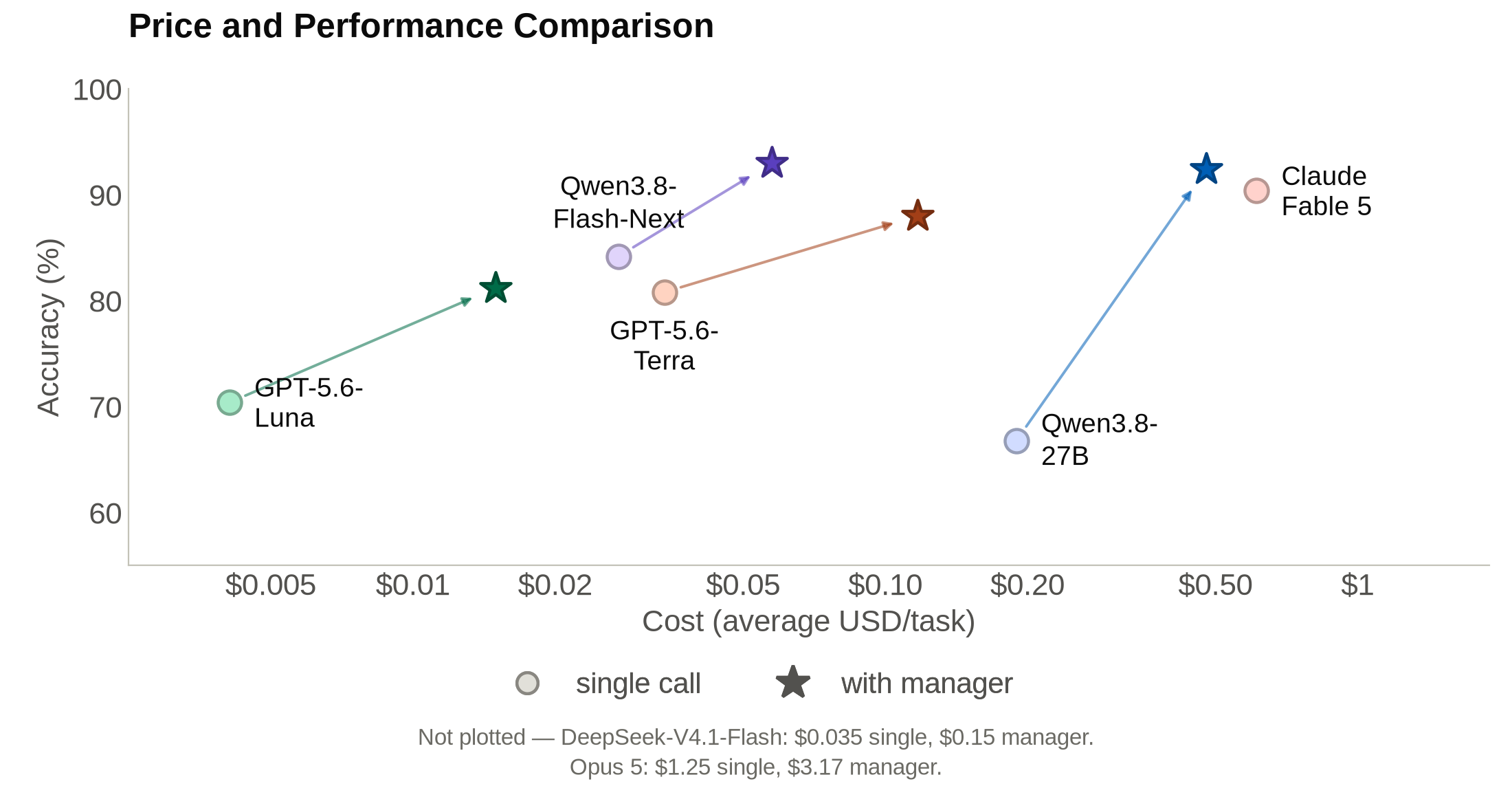 Average cost per task against accuracy, single call versus with manager, on a log-scale cost axis
