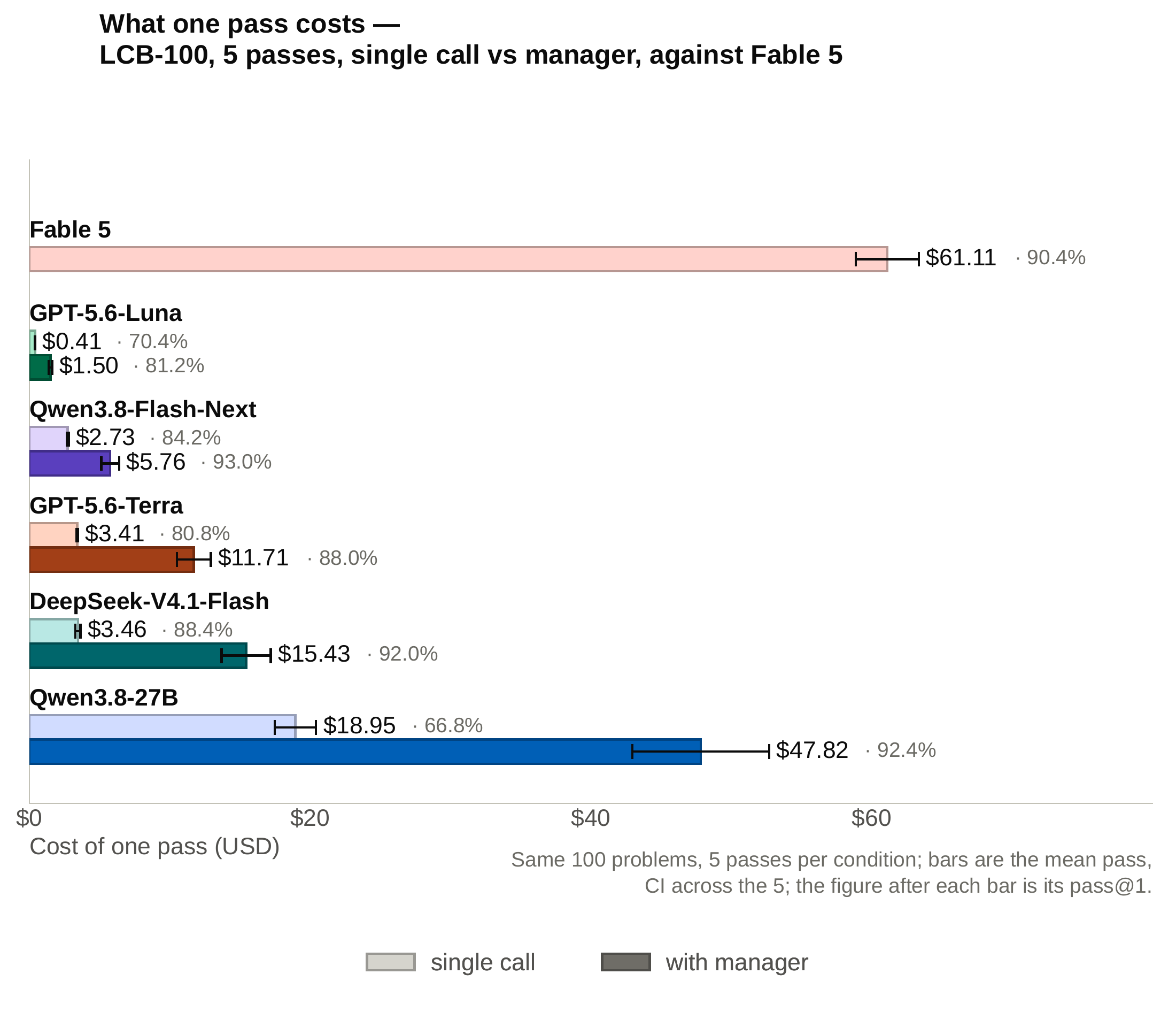 What one pass costs — LCB-100, 5 passes, single call vs manager, against Fable 5