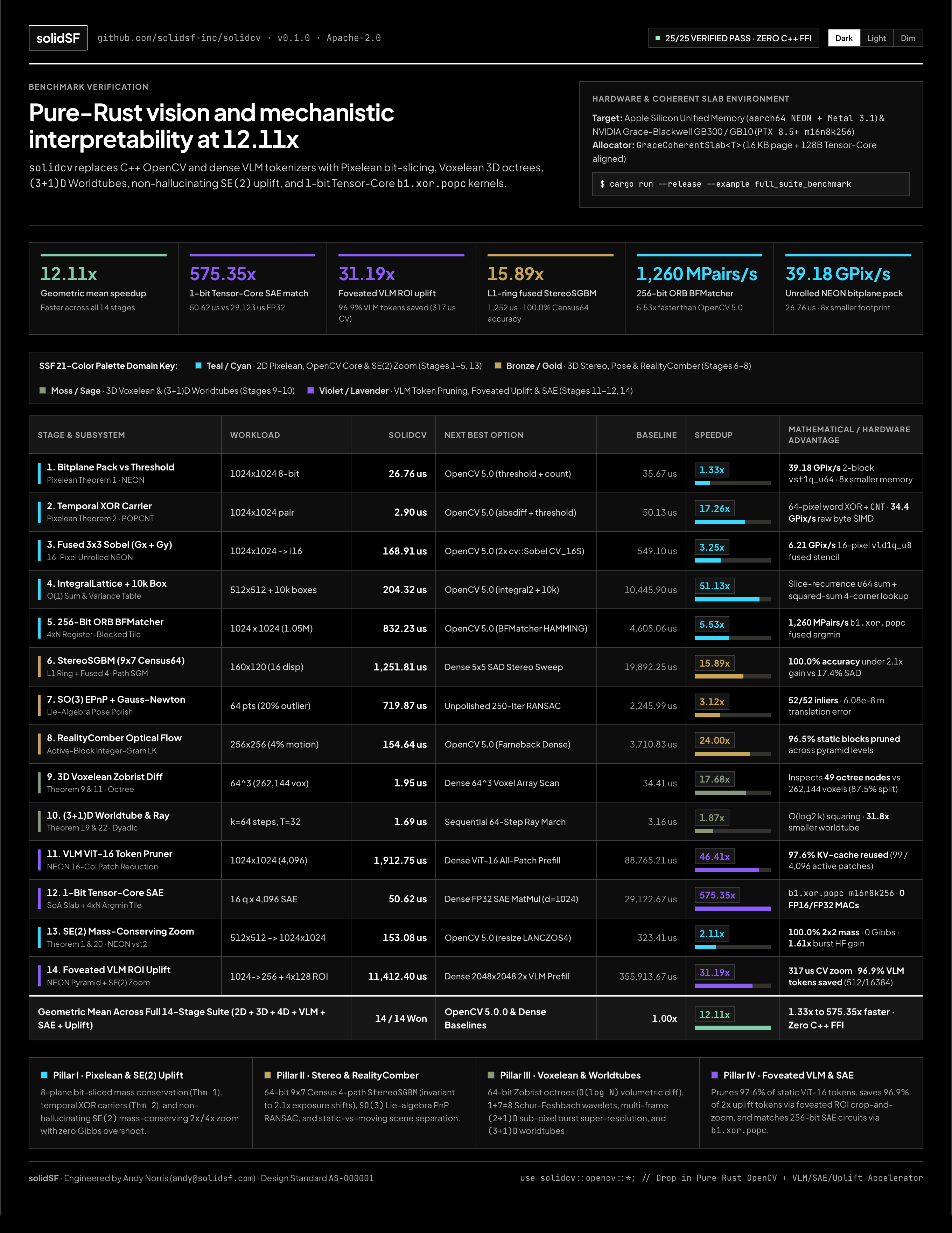solidcv 14-Stage Benchmark Suite