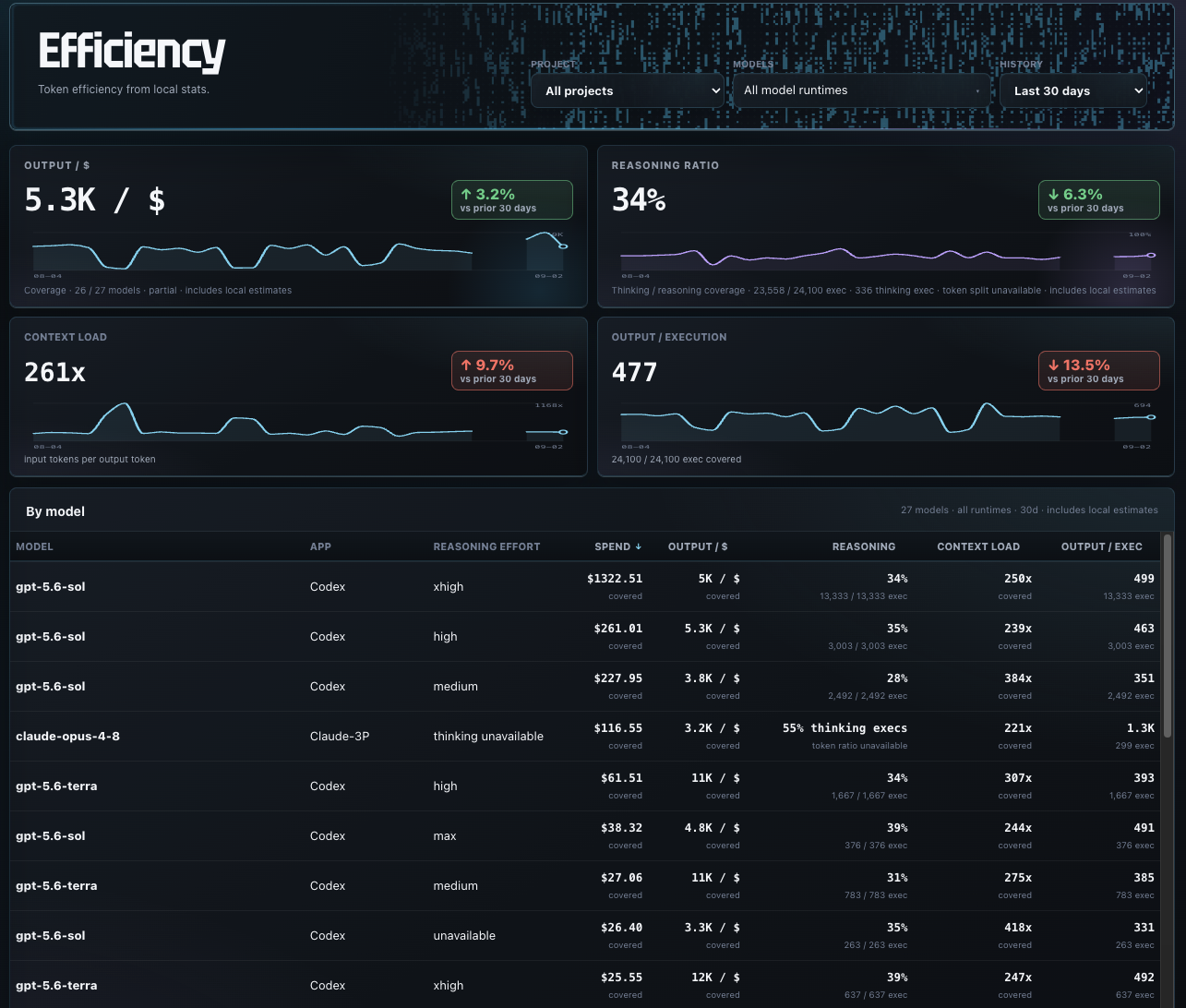 Token Meter Efficiency page with output per dollar, reasoning ratio, context load, and output per execution