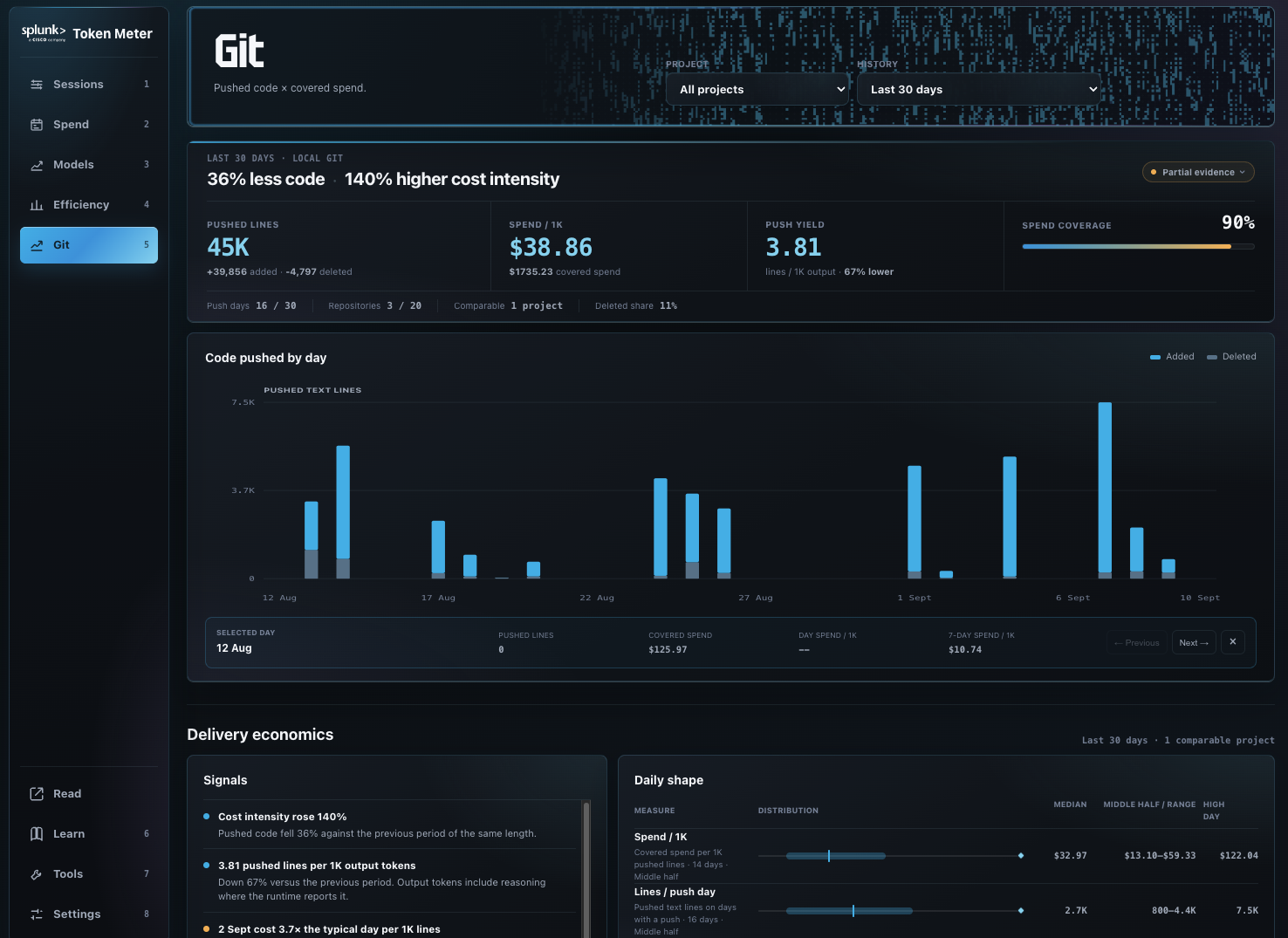 Token Meter Git page showing pushed lines, spend per 1K lines, push yield, coverage, and daily code changes
