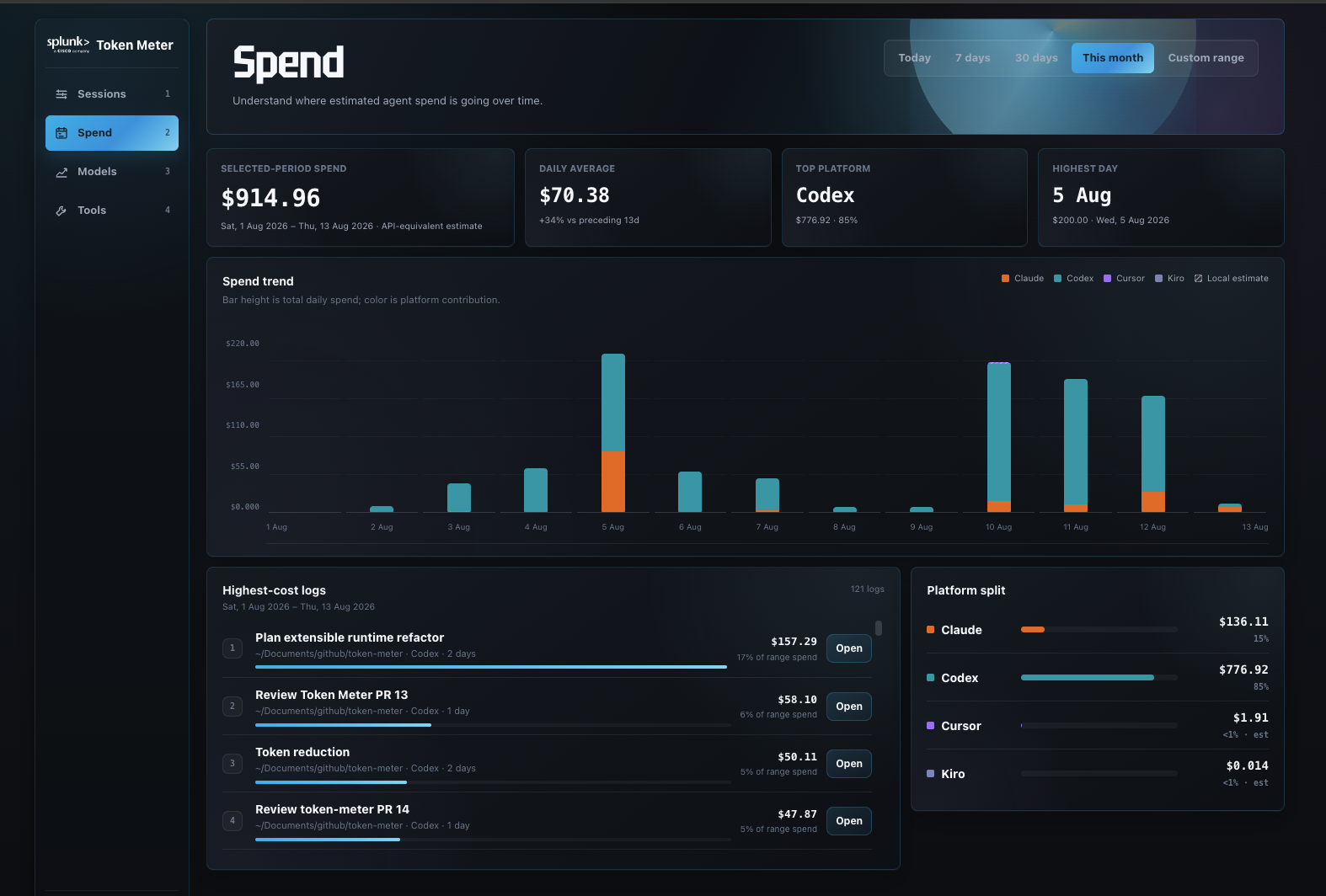 Token Meter Spend page with selected-period totals, stacked daily runtime costs, highest-cost logs, and platform split