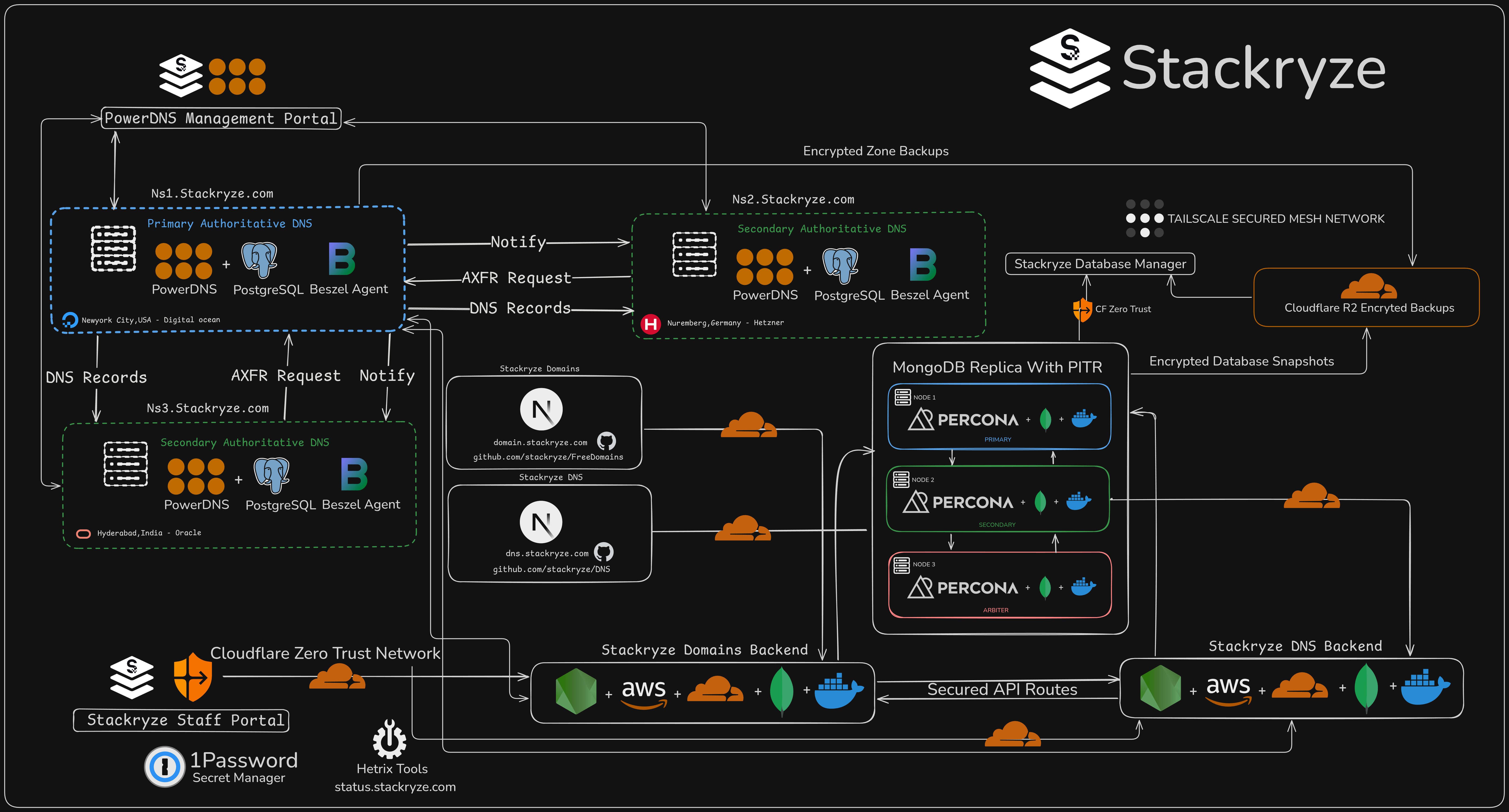 Stackryze Architecture