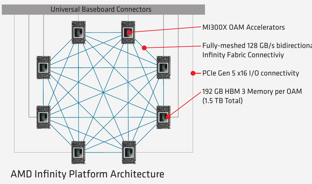 AMD Infinity Platform Architecture