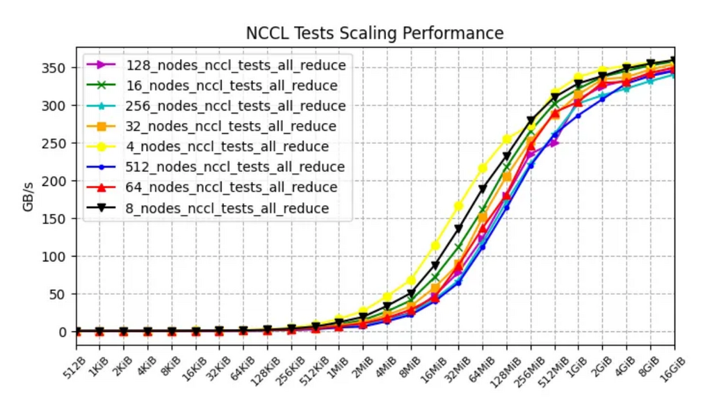 nccl all-reduce scan benchmark