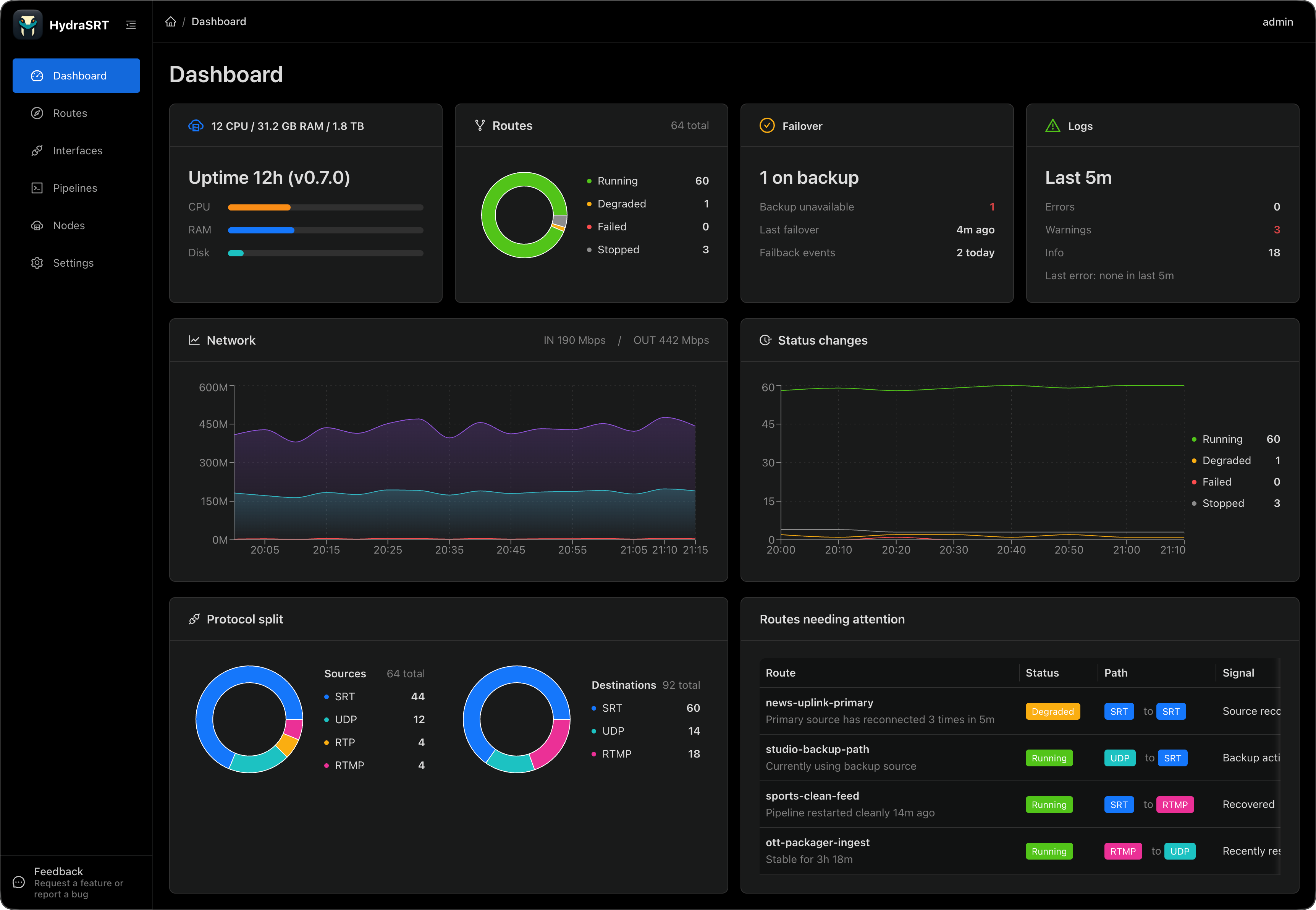 HydraSRT operations dashboard